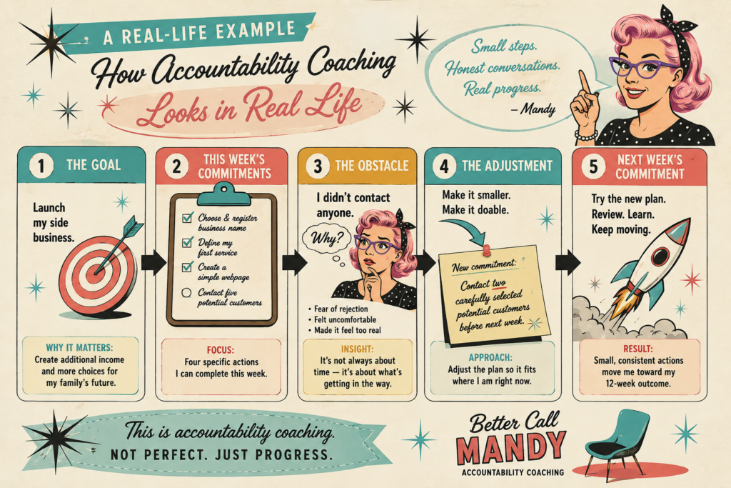 Real-life accountability coaching example with Mandy showing a 12-week goal progressing through weekly commitments, obstacles, adjustments and recommitment.