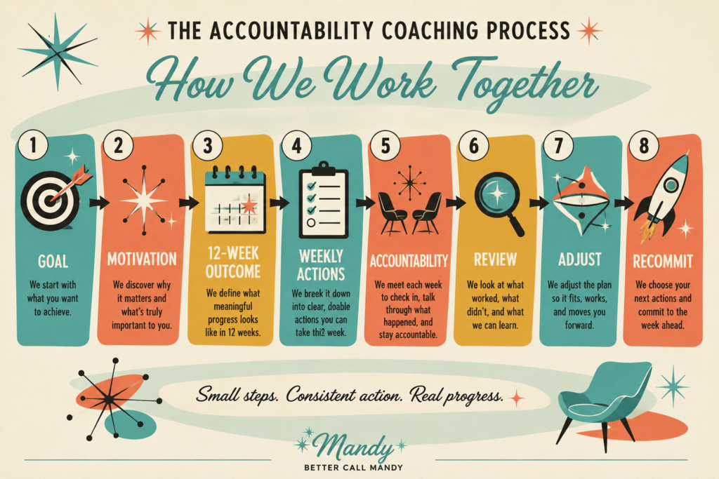 Accountability coaching process with Mandy Florence Mahon showing goal, motivation, 12-week outcome, weekly actions, accountability, review, adjust and recommit.